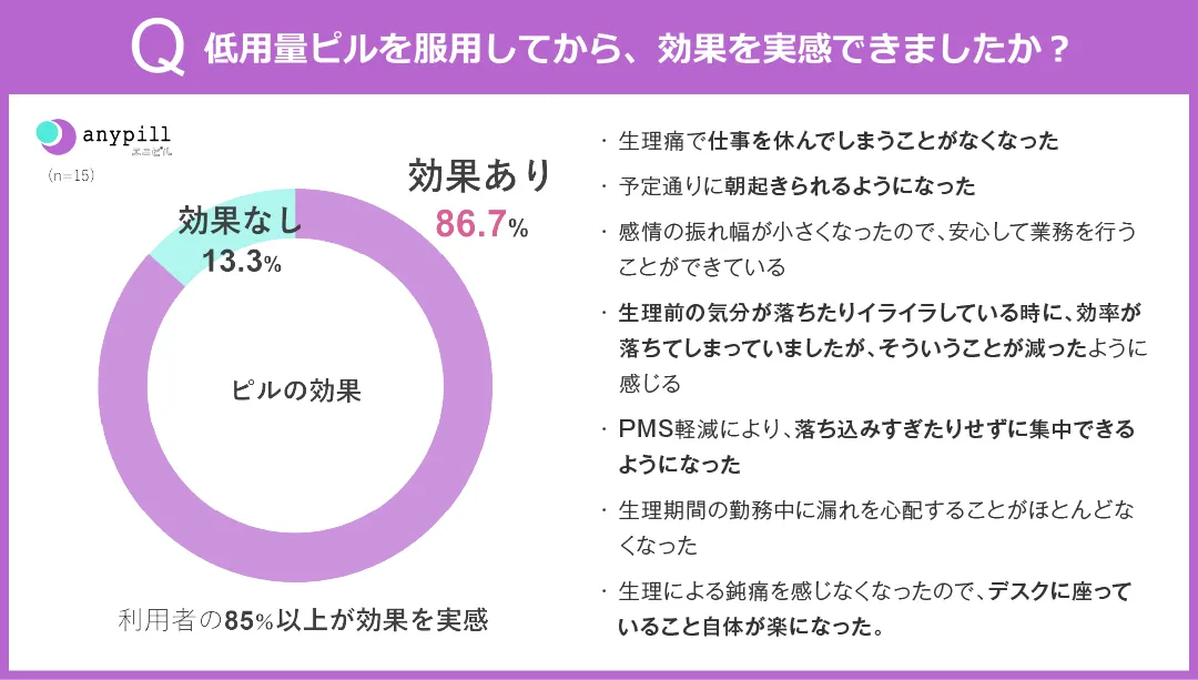 低用量ピルを服用してから効果を実感できましたか？効果あり：86.7%、効果なし：13.3%。利用者の85%以上が効果を実感。