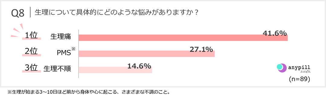 生理痛の悩みのグラフ