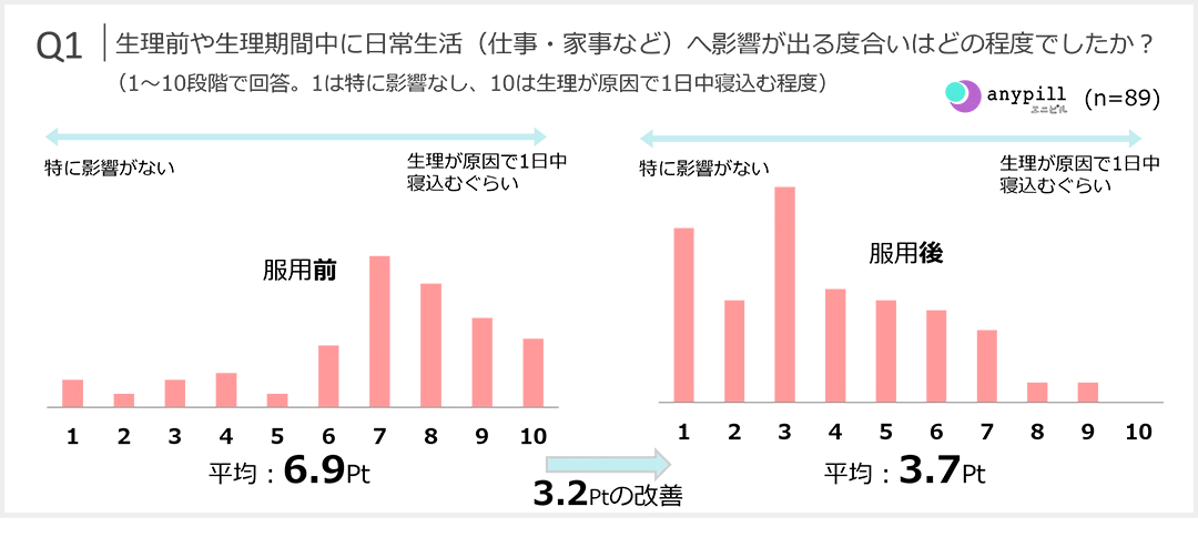 生理前や生理期間中に日常生活（仕事・家事など）へ影響が出る度合いはどの程度かのグラフ