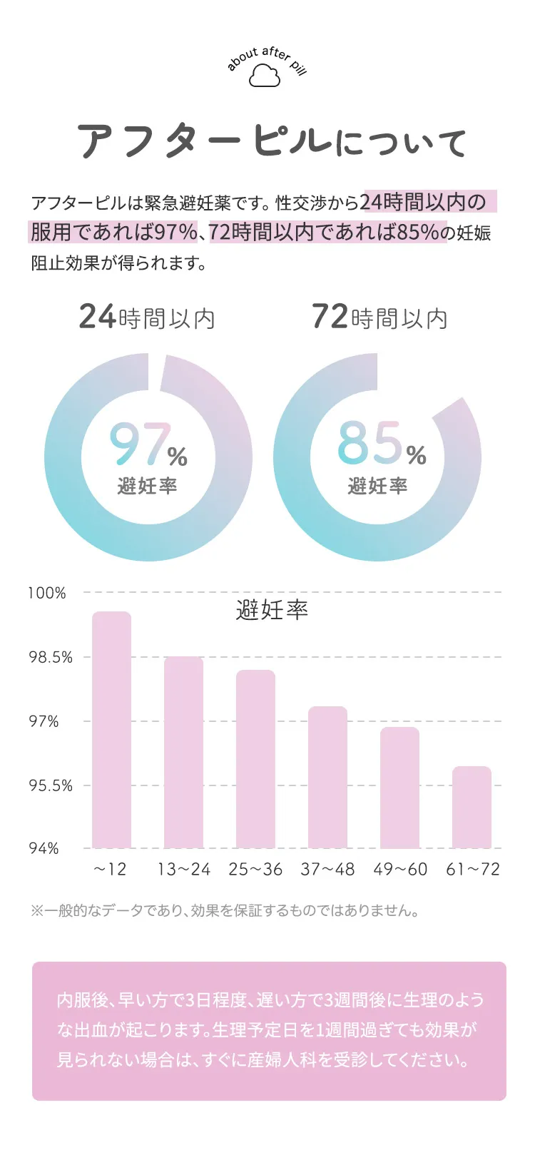 アフターピルについて