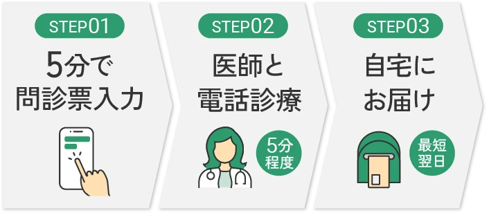 STEP01 5分で問診票入力、STEP02 医師と電話診療、STEP03 自宅にお届け