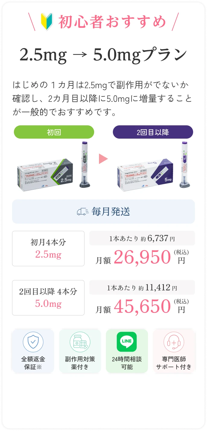 初心者おすすめ。2.5mg → 5.0mgプラン。はじめの1カ月は2.5mgで副作用が出ないか確認し、2カ月目以降に5.0mgに増量することが一般的でおすすめです。初回（2.5mg）から2回目以降（5mg）へ。毎月発送。初月4本分 2.5mg：1本あたり 約6,737円、月額 26,950円（税込）。2回目以降 4本分 2.5mg：1本あたり 約19,250円、月額 45,650円（税込）。全額返金保証※、副作用対策薬付き、24時間相談可能、専門医師サポート付き。