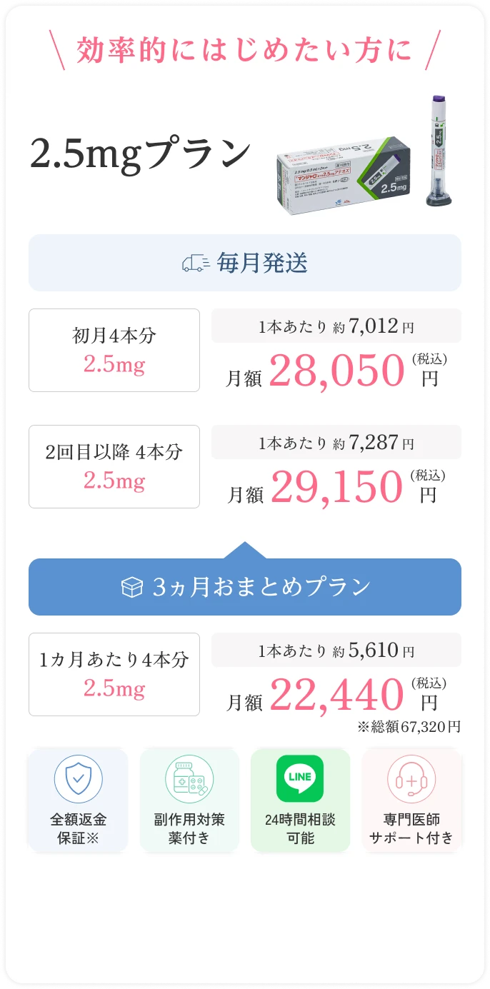 効率的にはじめたい方に。2.5mgプラン。毎月発送。初月4本分 2.5mg：1本あたり 約7,012円、月額 28,050円（税込）。2回目以降 4本分 2.5mg：1本あたり 約7,287円、月額 29,150円（税込）。3ヵ月おまとめプラン、1ヵ月あたり4本分 2.5mg：1本あたり 約5,610円、月額 22,440円（税込）※総額67,320円。全額返金保証※、副作用対策薬付き、24時間相談可能、専門医師サポート付き。