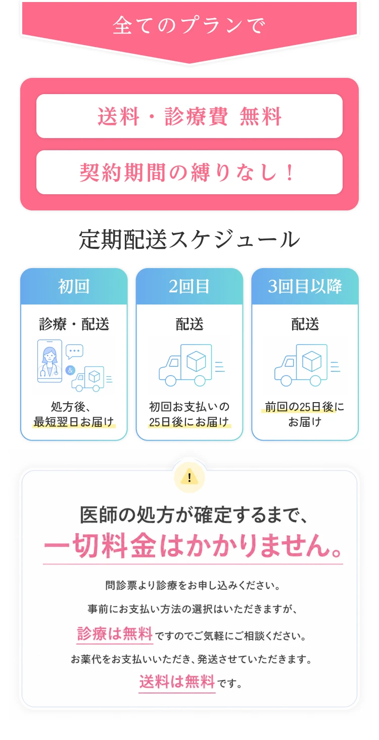 全てのプランで送料・診療費 無料、契約期間の縛りなし!定期配送スケジュール。初回(診療・配送):処方後、最短翌日お届け。2回目(配送):初回お支払いの25日後にお届け。3回目以降(配送):前回の25日後にお届け。医師の処方が確定するまで、一切料金はかかりません。問診票より診療をお申し込みください。事前にお支払い方法の選択はいただきますが、診療は無料ですのでお気軽にご相談ください。お薬代をお支払いいただき、発送させていただきます。送料は無料です。