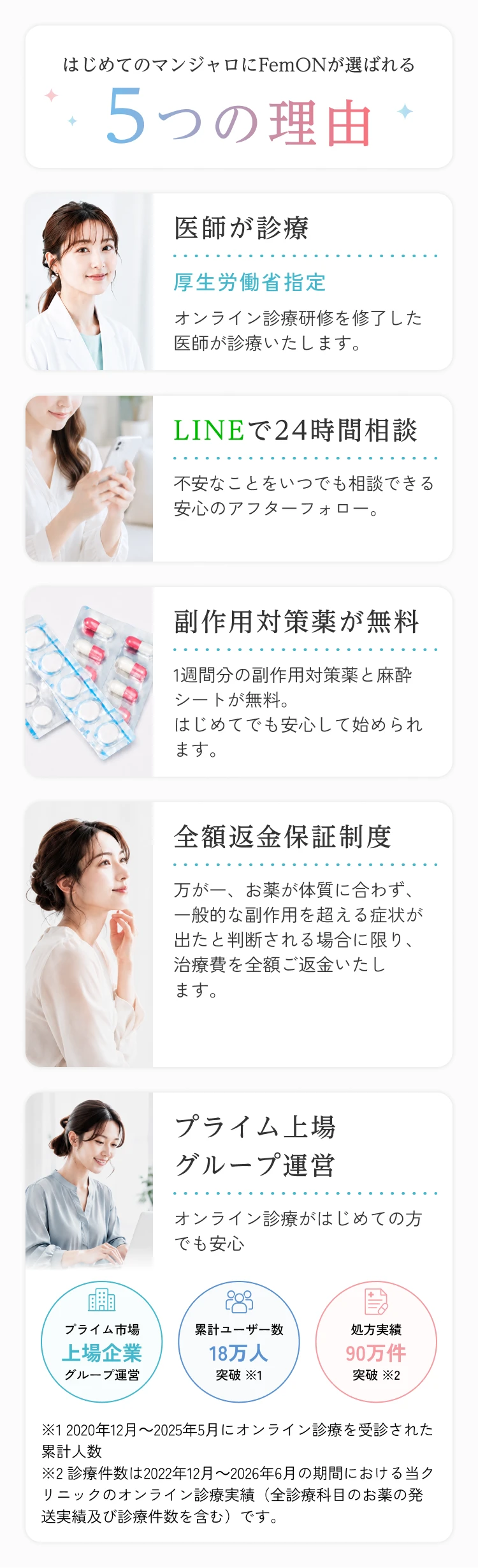 はじめてのマンジャロにFemONが選ばれる5つの理由。1：医師が診療。厚生労働省指定 オンライン診療研修を修了した医師が診療いたします。2：LINEで24時間相談。不安なことをいつでも相談できる安心のアフターフォロー。3：副作用対策薬が無料。1週間分の副作用対策薬と麻酔シートが無料。はじめてでも安心して始められます。4：全額返金保証制度。万が一、お薬が体質に合わず、一般的な副作用を超える症状が出たと判断される場合に限り、治療費を全額ご返金いたします。5：プライム上場グループ運営。オンライン診療がはじめての方でも安心。プライム市場上場企業グループ運営、累計ユーザー数18万人突破※1、処方実績90万件突破※2。※1 ●●年●●月〜●●年●●月にオンライン診療を受診された累計人数。※2 診療件数は2022年12月～2026年6月の期間における当クリニックのオンライン診療実績（全診療科目のお薬の発送実績及び診療件数を含む）です。