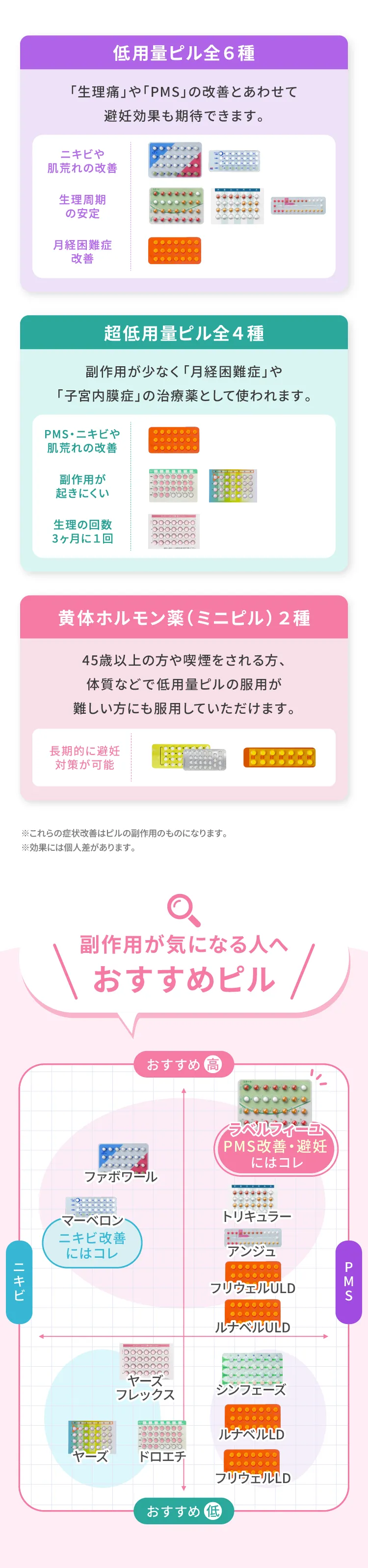 低用量ピル全6種 超低用量ピル全4種 黄体ホルモン薬(ミニピル)2種 副作用が気になる人へおすすめピル