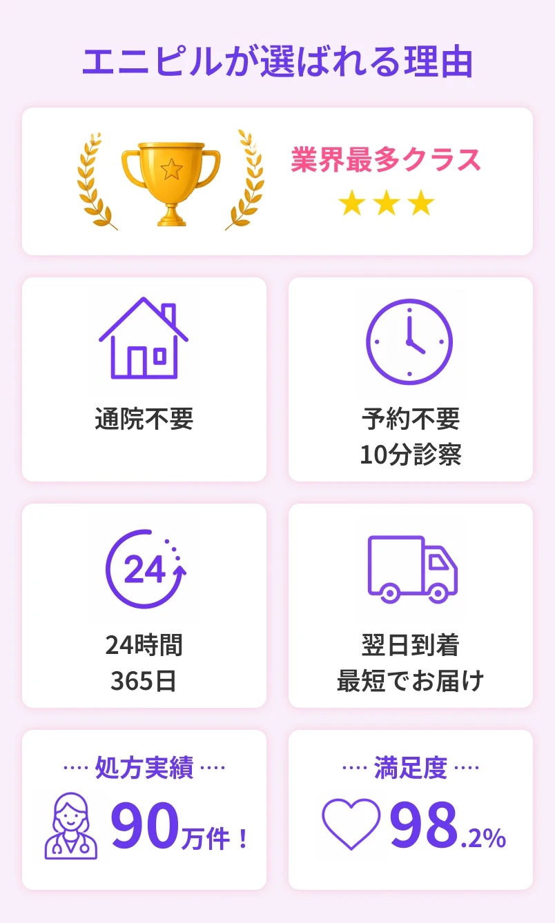 エニピルが選ばれる理由 業界最多クラス ★★★ 通院不要 予約不要 10分診察 24時間 365日 翌到着 最短でお届け ････ 処方実績 ････ 90万件！ ････ 満足度 ････ 98.2%