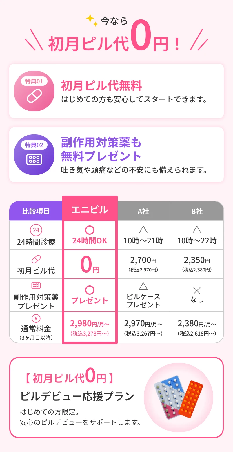 今なら ＼ 初月ピル代0円！ ／ 特典01 初月ピル代無料 はじめての方も安心してスタートできます。 特典02 副作用対策薬も 無料プレゼント 吐き気や頭痛などの不安にも備えられます。 24時間診療: エニピルは「◯ 24時間OK」となっており、10時〜21時診療のA社や10時〜22時診療のB社（ともに「△」表記）に比べて診療時間が長くなっています。 初月ピル代: エニピルは「0円」であるのに対し、A社は「2,700円（税込2,970円）」、B社は「2,350円（税込2,380円）」となっています。 副作用対策薬プレゼント: エニピルは「◯ プレゼント」となっています。A社は「△ ピルケースプレゼント」、B社は「✕ なし」です。 通常料金（3ヶ月目以降）: エニピルは「2,980円/月〜（税込3,278円〜）」、A社は「2,970円/月〜（税込3,267円〜）」、B社は「2,380円/月〜（税込2,618円〜）」となっています。 【初月ピル代0円】 ピルデビュー応援プラン はじめての方限定。 安心のピルデビューをサポートします。