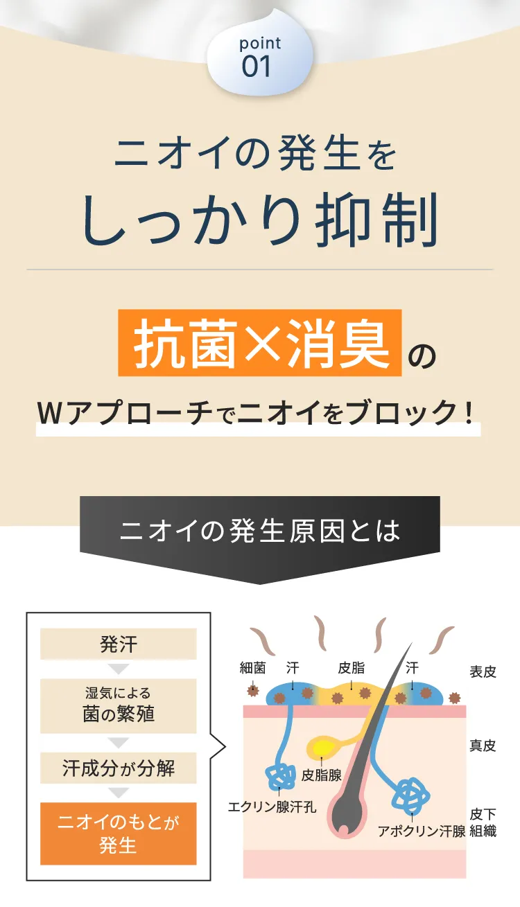 ニオイの発生をしっかり抑制 抗菌×消臭のWアプローチでニオイをブロック！