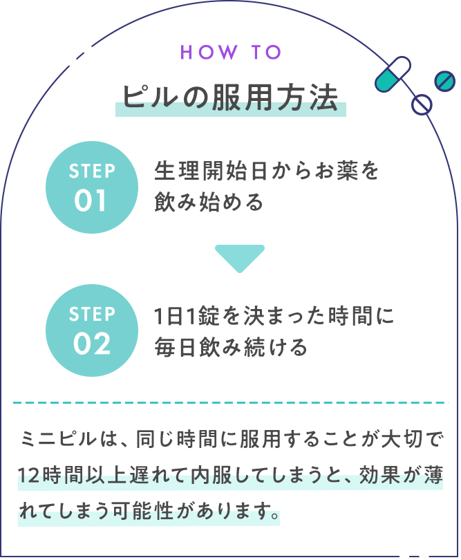 ピルの服用方法　01 生理開始日からお薬を飲み始める 02 1日1錠を決まった時間に毎日飲み続ける