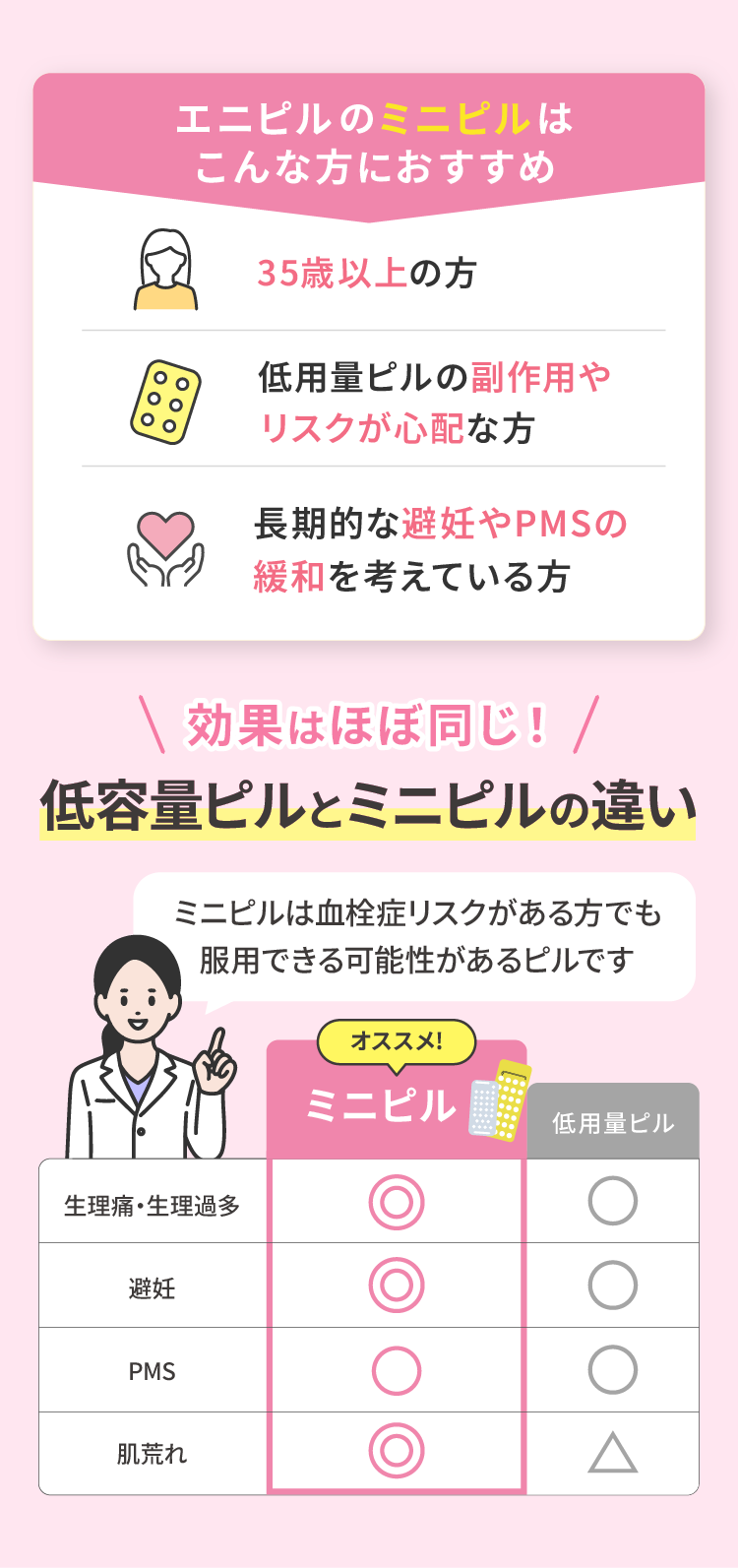 エニピルのミニピルはこんな方におすすめ 効果はほぼ同じ!低容量ピルとミニピルの違い