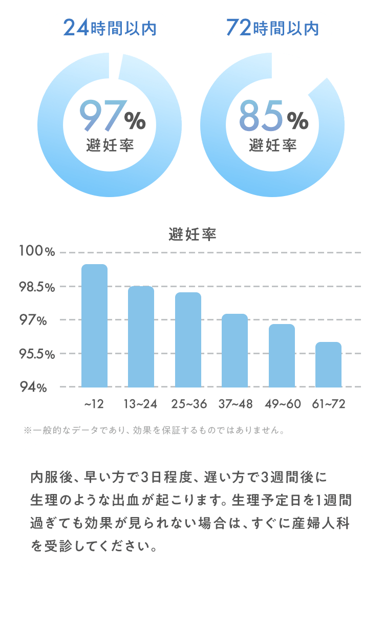 内服後、早い方で3日程度、遅い方で3週間後に生理のような出血が起こります。生理予定日を1週間過ぎても効果が見られない場合は、すぐに産婦人科を受診してください。