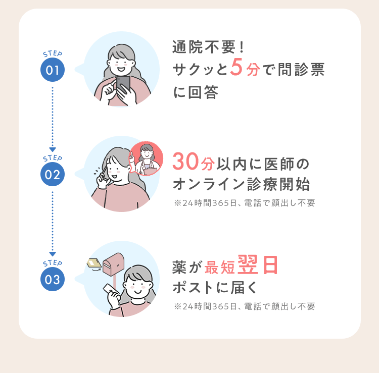 01 通院不要！サクッと5分で問診票に回答 02 30分以内に医師のオンライン診療開始 03 薬が最短翌日ポストに届く