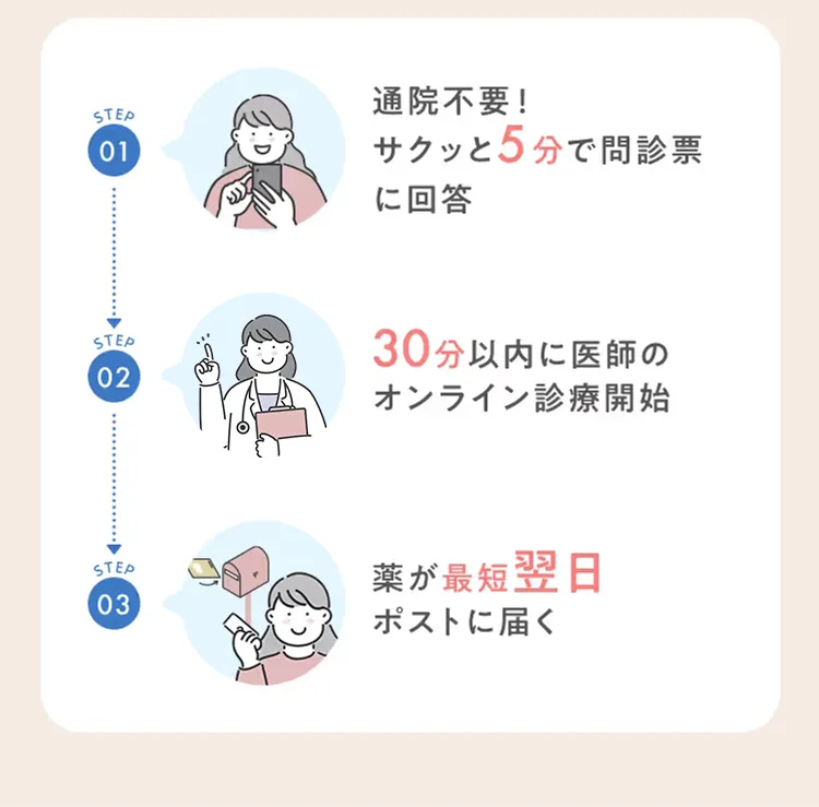 01 通院不要！サクッと5分で問診票に回答 02 30分以内に医師のオンライン診療開始 03 薬が最短翌日ポストに届く