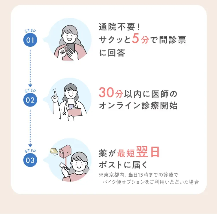 01 通院不要!サクッと5分で問診票に回答 02 30分以内に医師のオンライン診療開始 03 薬が最短翌日ポストに届く