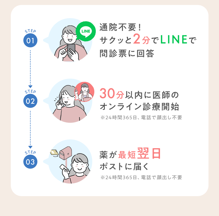 01 通院不要！サクッと2分でLINEで問診票に回答 02 30分以内に医師のオンライン診療開始 03 薬が最短翌日ポストに届く