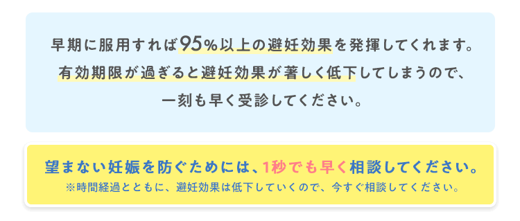 早期に服用すれば95%以上の避妊効果を発揮してくれます。有効期限が過ぎると避妊効果が著しく低下してしまうので、一刻も早く受診してください。望まない妊娠を防ぐためには、1秒でも早く相談してください。