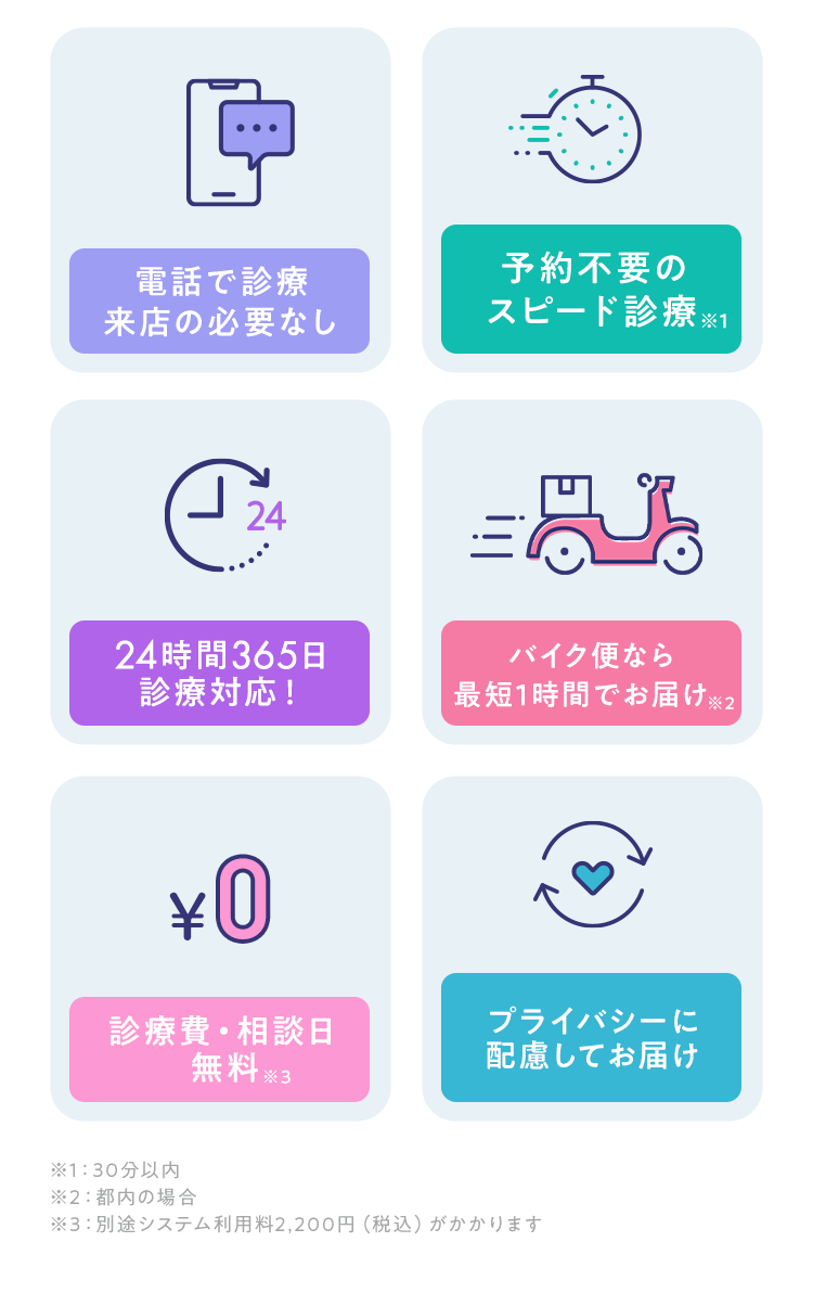 
        電話で診療来店の必要なし
        予約不要のスピード診療※1 
        24時間365日診療対応！
        バイク便なら最短1時間でお届け※2  
        診療費・相談日無料 ※3 
        プライバシーに配慮してお届け 
        ※1：30分以内
        ※2：都内の場合
        ※3：別途システム利用料2,200円（税込）がかかります