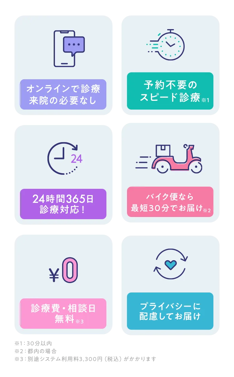 
        オンラインで診療来店の必要なし
        予約不要のスピード診療※1 
        24時間365日診療対応！
        バイク便なら最短1時間でお届け※2  
        診療費・相談日無料 ※3 
        プライバシーに配慮してお届け 
        ※1：30分以内
        ※2：都内の場合
        ※3：別途システム利用料3,300円（税込）がかかります