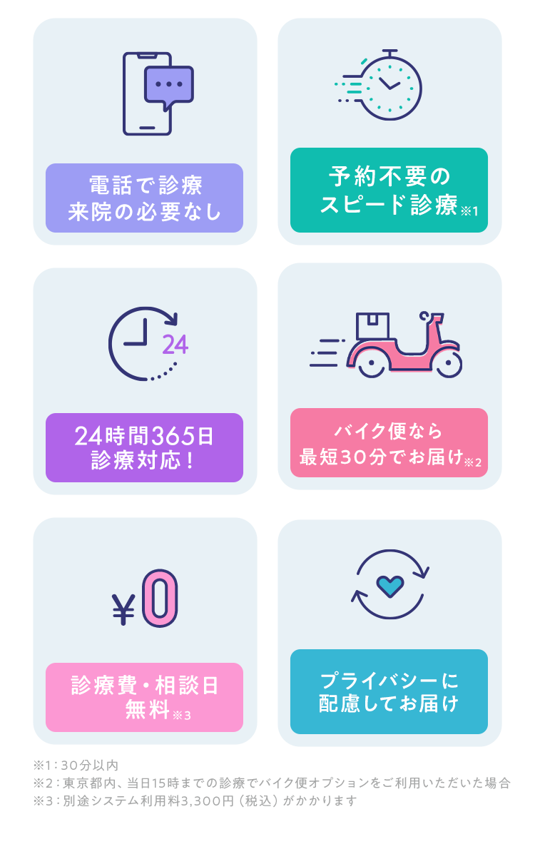 
        電話で診療来店の必要なし
        予約不要のスピード診療※1 
        24時間365日診療対応！
        バイク便なら最短1時間でお届け※2  
        診療費・相談日無料 ※3 
        プライバシーに配慮してお届け 
        ※1：30分以内
        ※2：東京都内、当日15時までの診療でバイク便オプションをご利用いただいた場合
        ※3：別途システム利用料3,300円（税込）がかかります