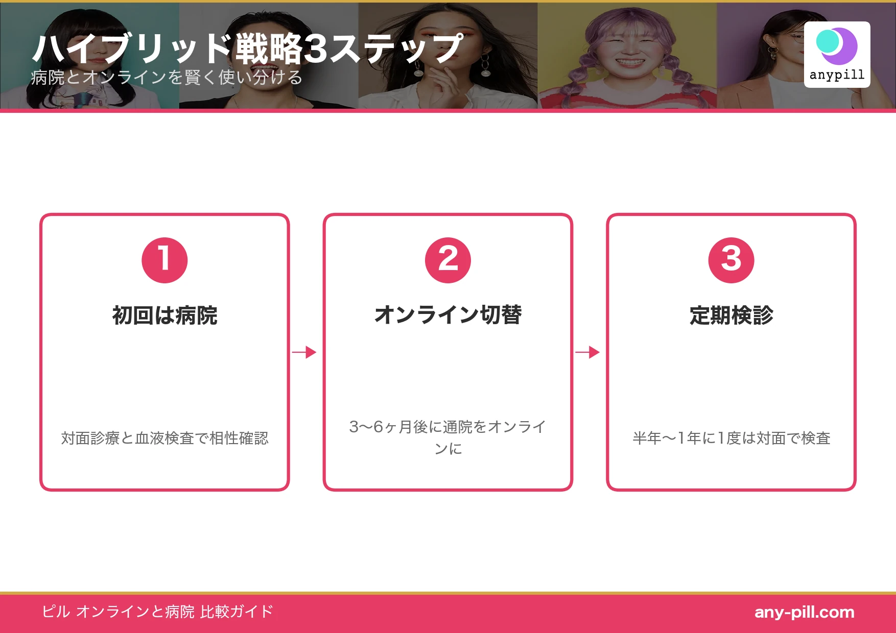 ピルを安く買うハイブリッド戦略3ステップ（病院→オンライン→定期検診）