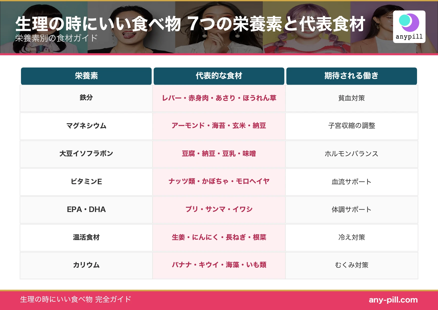 生理の時にいい食べ物 7つの栄養カテゴリと代表食材
