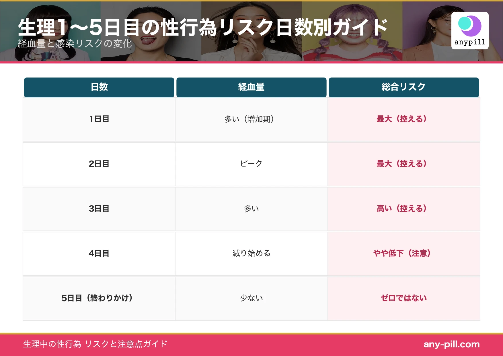 生理1日目〜5日目の性行為リスクと経血量の日数別ガイド
