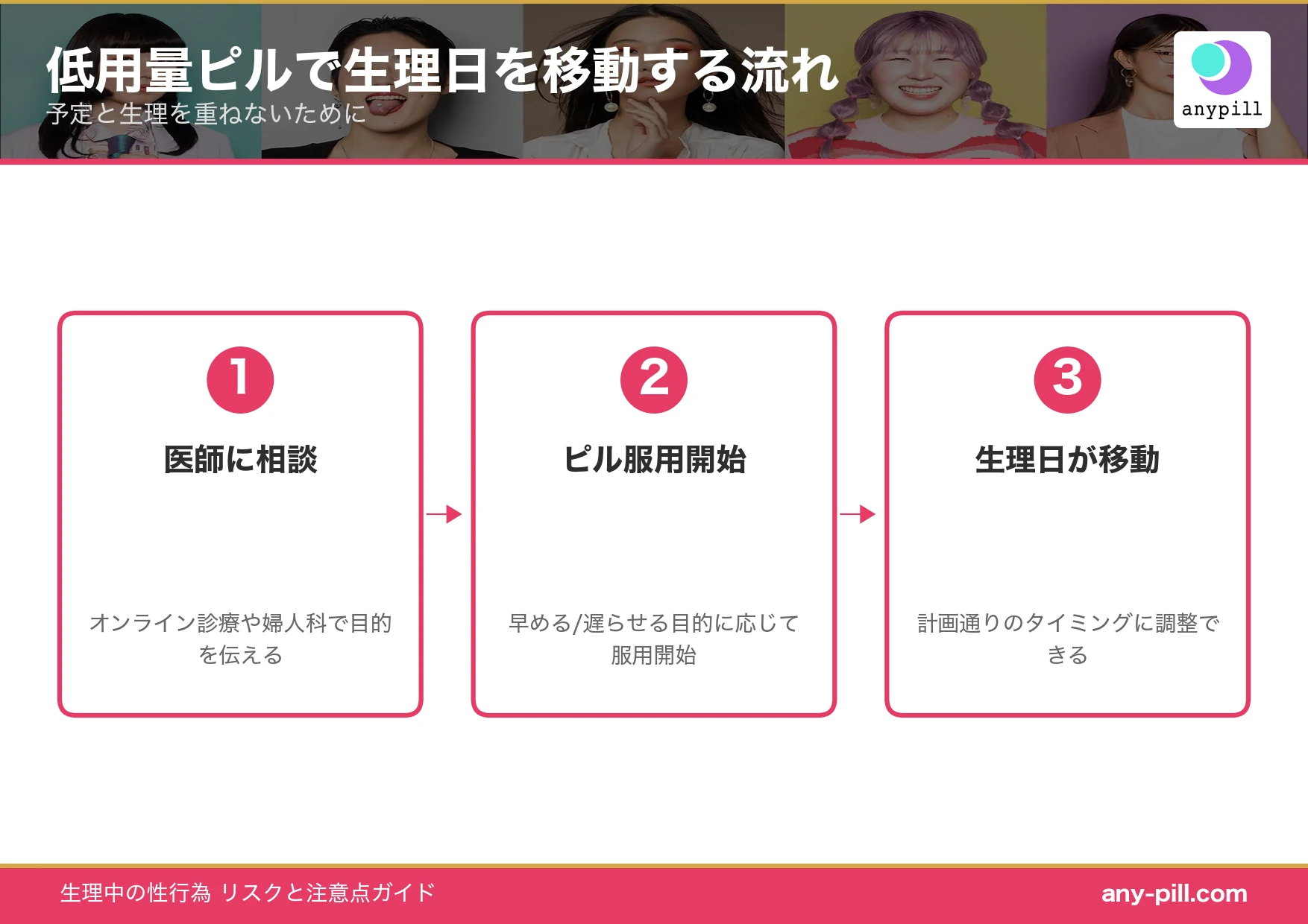 低用量ピルで生理日を移動する方法（早める・遅らせる）の流れ