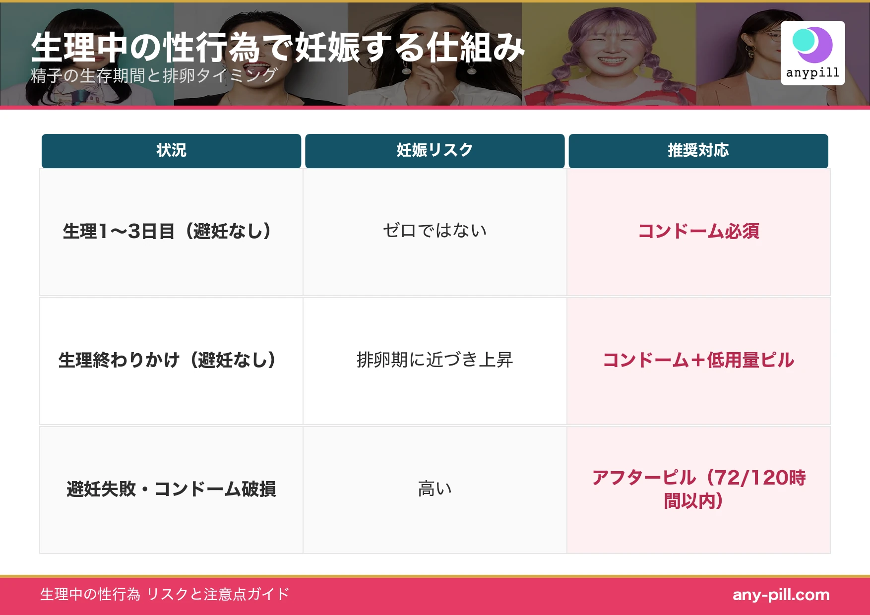 生理中 性行為の妊娠確率と精子の生存期間（5〜7日）