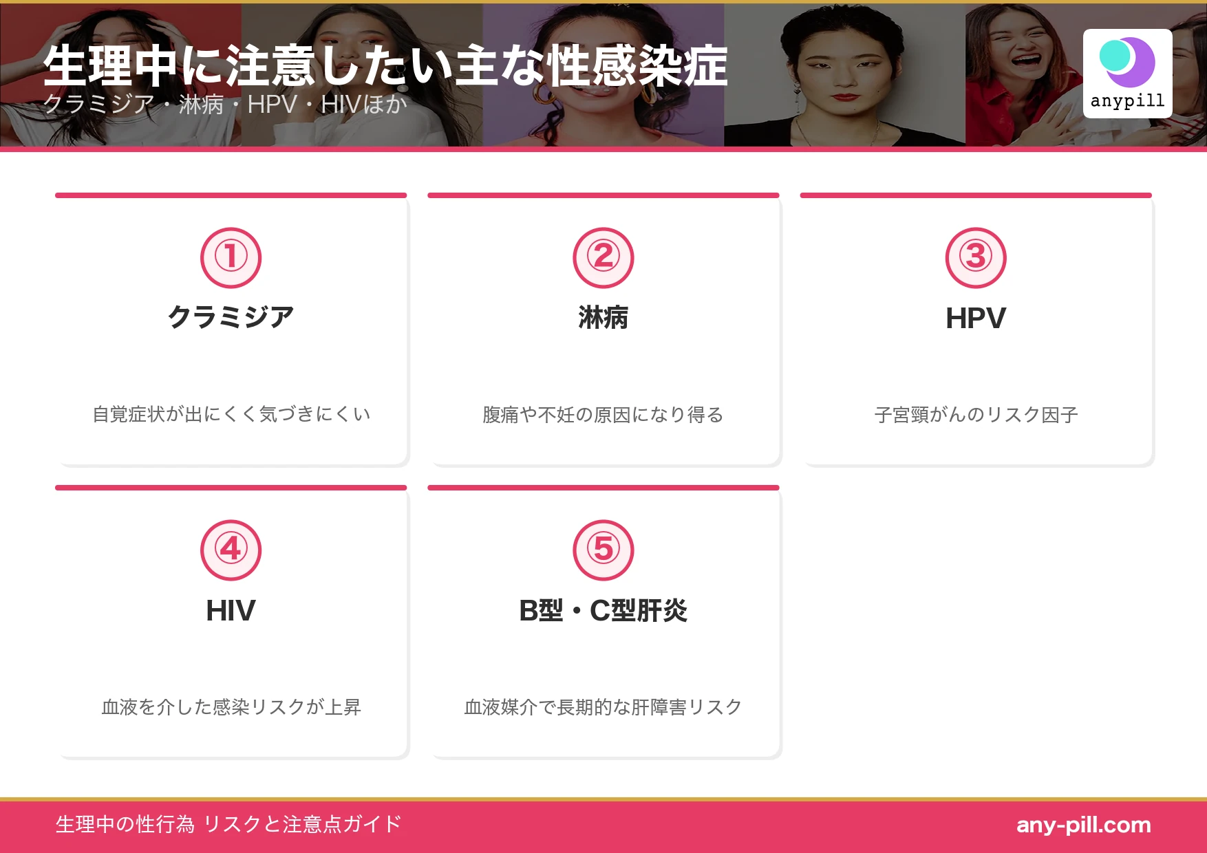 生理中の性行為で注意したい主な性感染症（クラミジア・淋病・HPV・HIV）