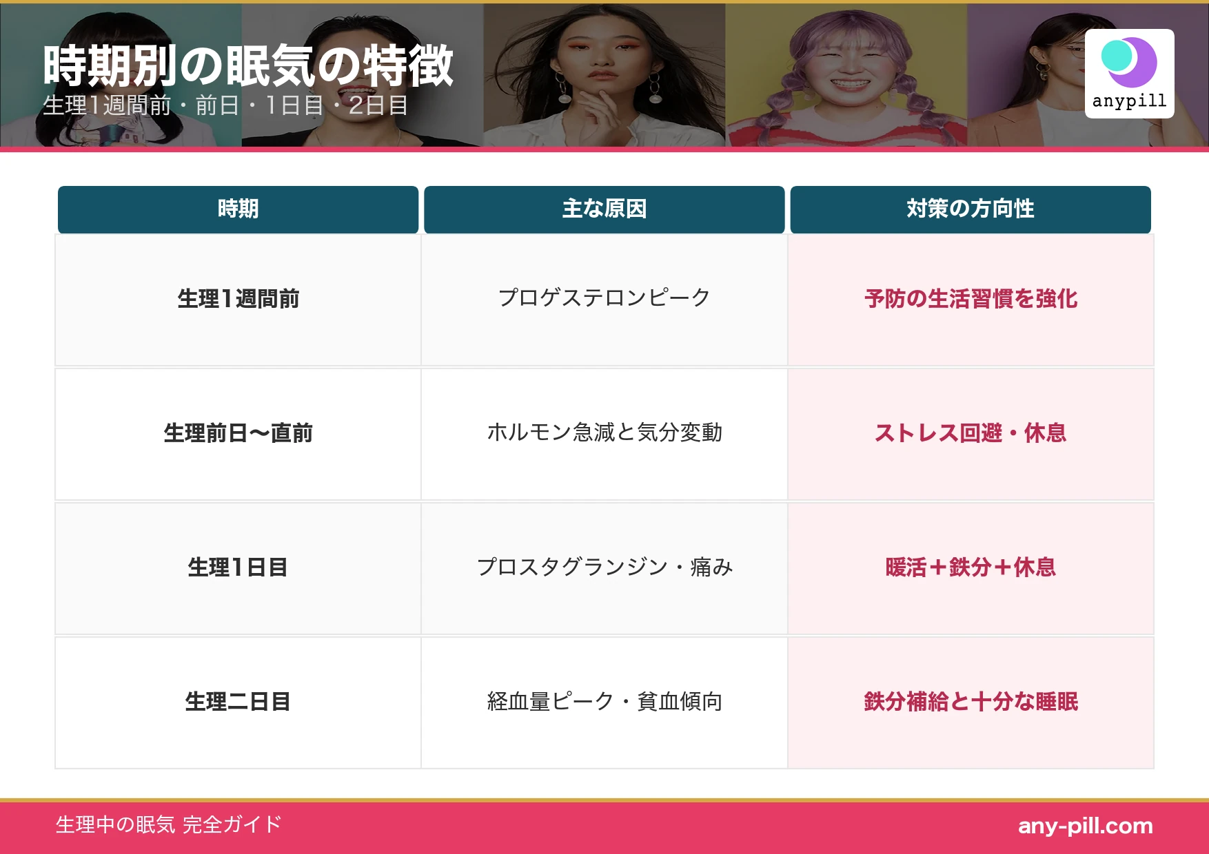 生理周期と眠気の時期別特徴（1週間前・前日・1日目・2日目）