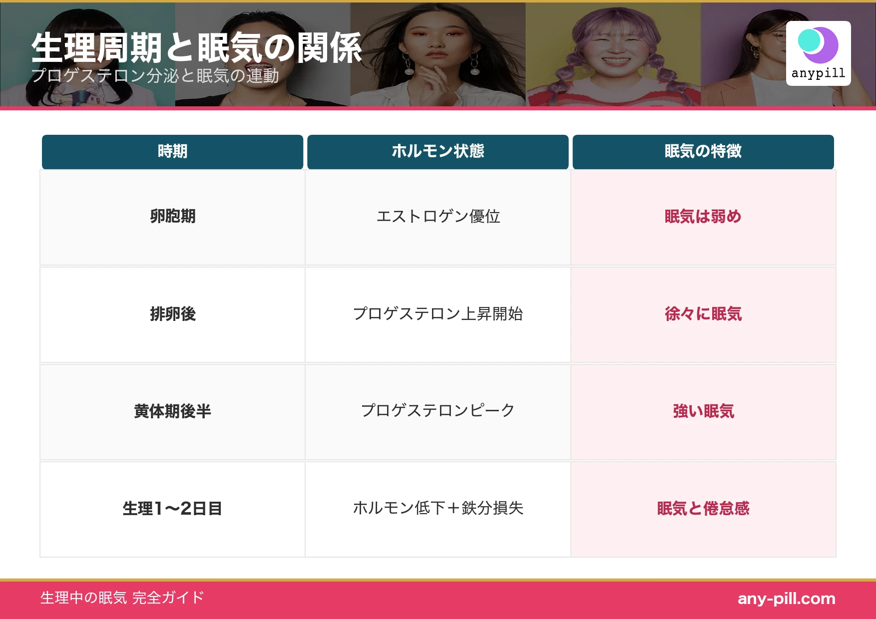 生理中・生理前の眠気が起きる5つの原因（ホルモン・体温・自律神経・セロトニン・鉄分）