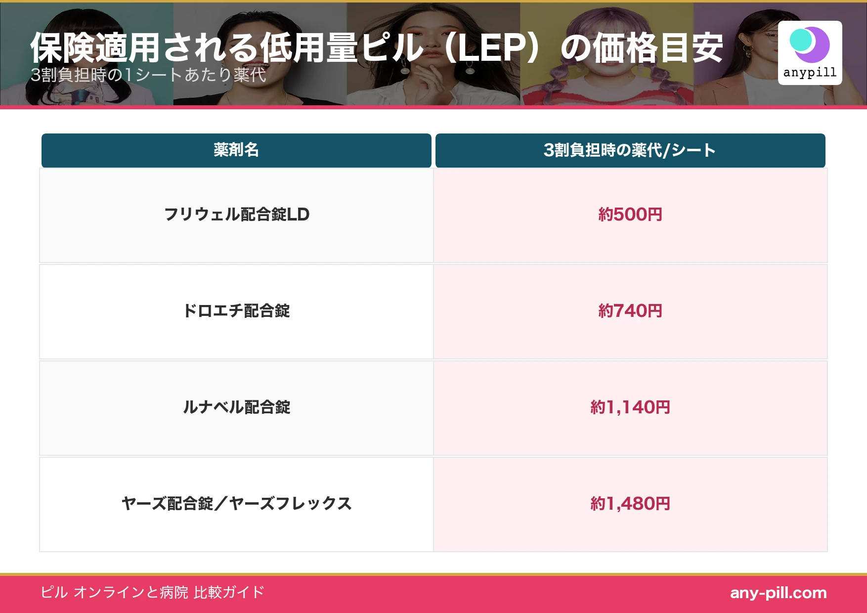 保険適用される低用量ピル 3割負担の薬代一覧