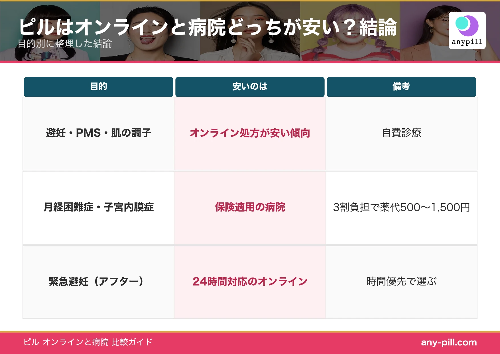 ピル オンラインと病院どっちが安い 目的別の結論一覧