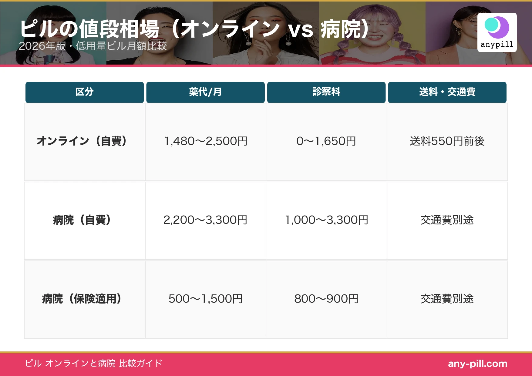 ピルの値段相場 オンラインと病院 2026年版料金比較