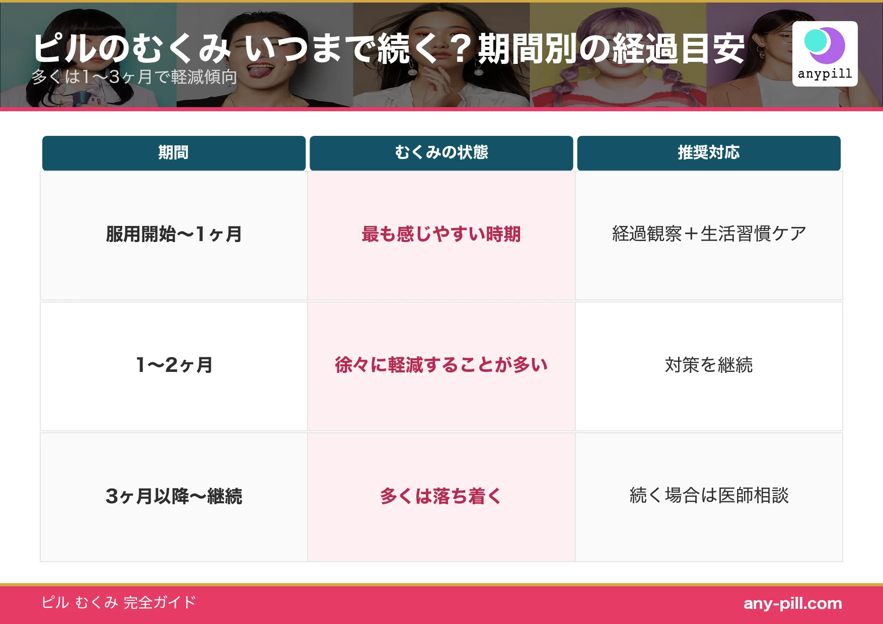 ピルのむくみ いつまで続くか 期間別の経過目安