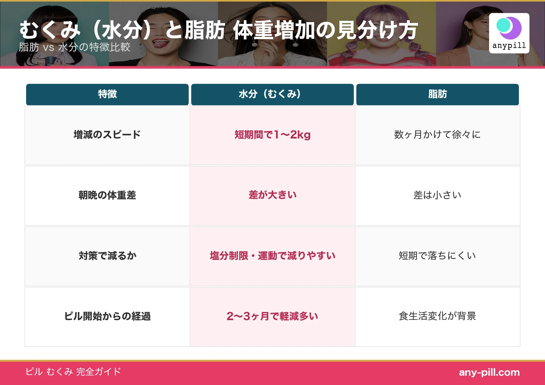 ピル服用中の体重増加 むくみ（水分）と脂肪の見分け方