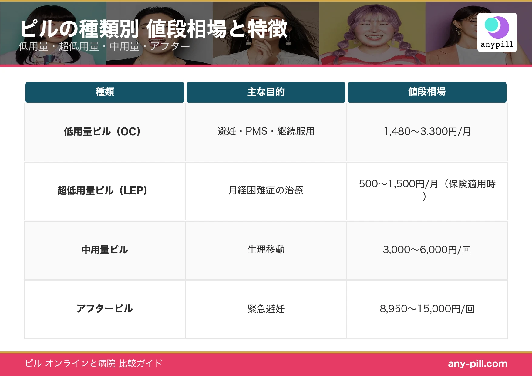低用量・超低用量・中用量・アフターピルの値段相場と目的の比較