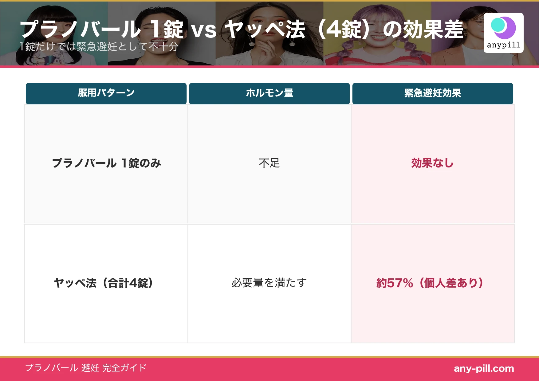 プラノバール1錠 vs 4錠（ヤッペ法）の妊娠阻止率の違い