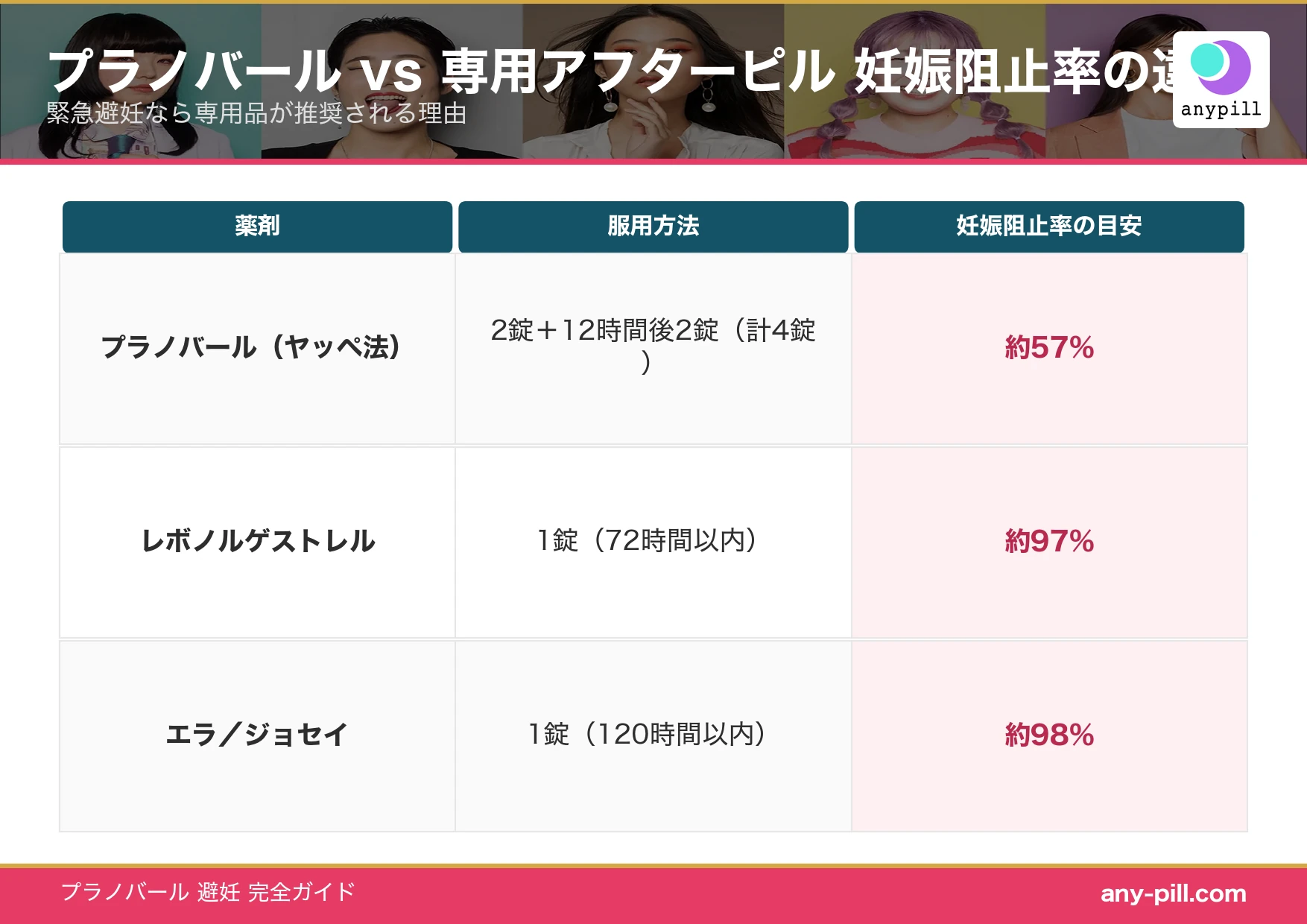 プラノバールの避妊効果と専用アフターピルの妊娠阻止率比較