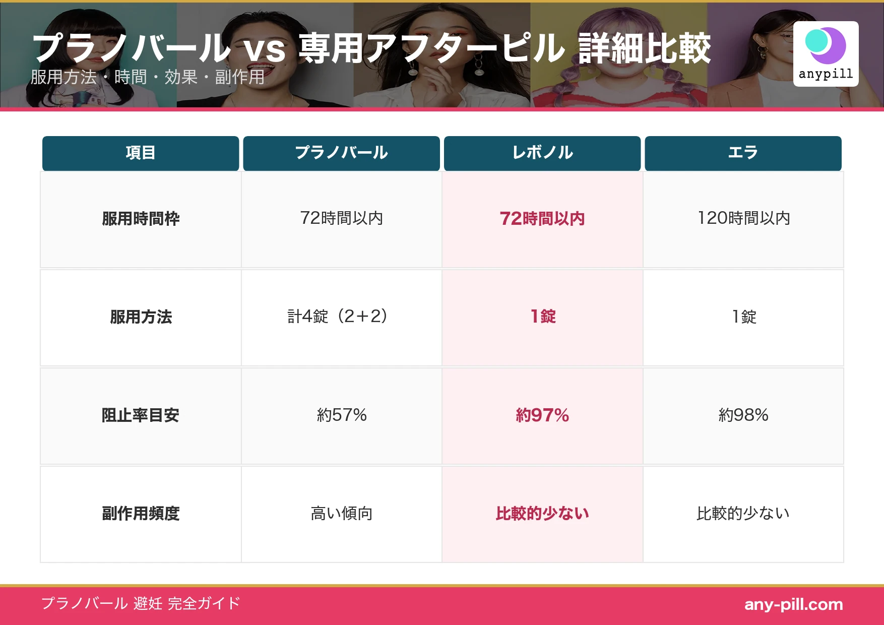 プラノバール（ヤッペ法）と専用アフターピル（レボノルゲストレル・エラ）の比較