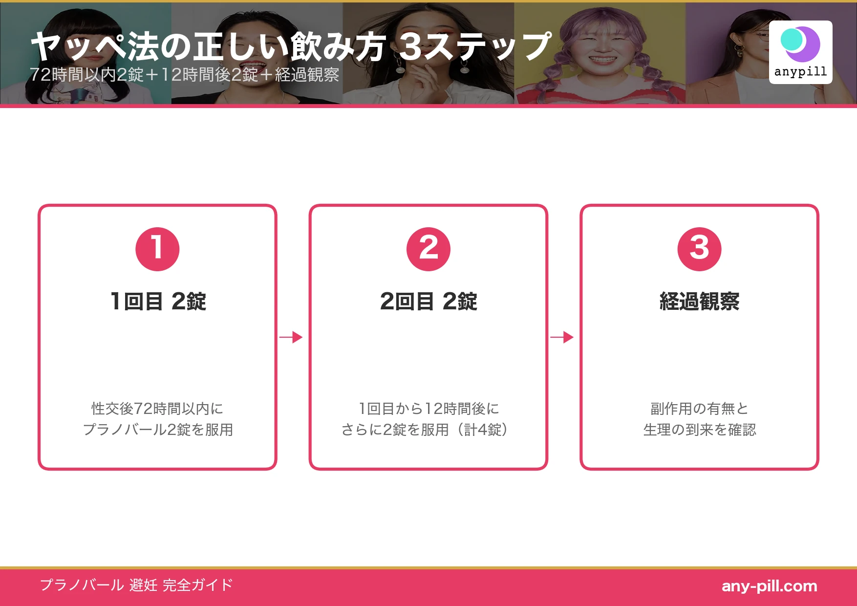 ヤッペ法の正しい飲み方 72時間以内2錠＋12時間後2錠