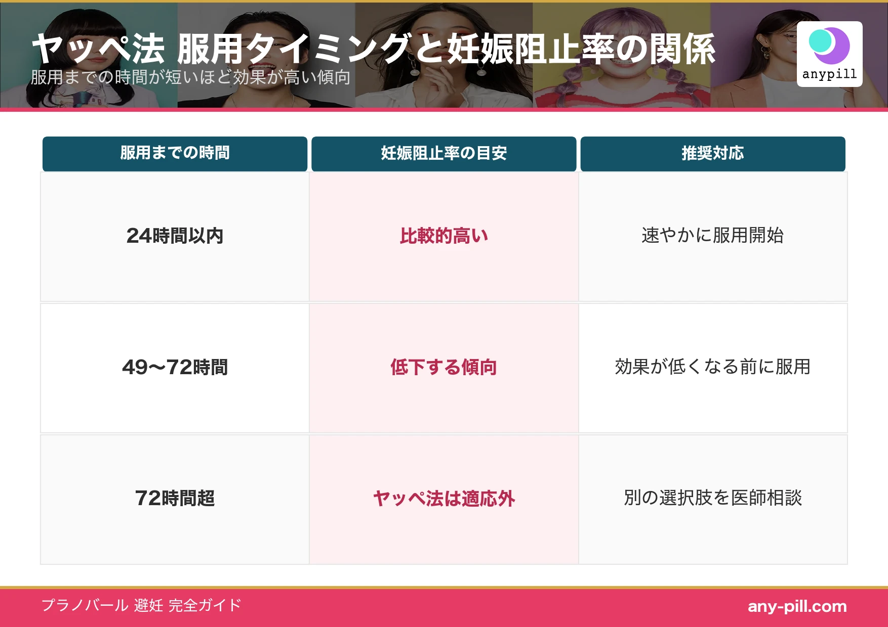 プラノバール ヤッペ法の妊娠阻止率と服用タイミング
