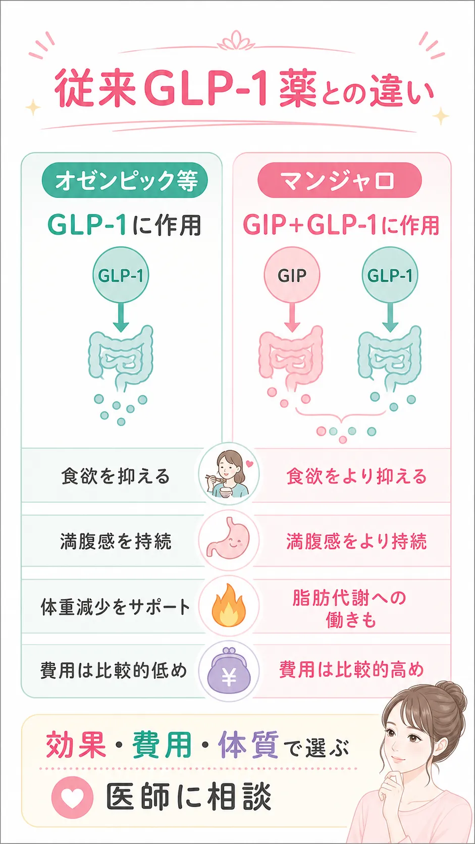 マンジャロ　ダイエット効果　GLP-1薬（オゼンピック等）との違い
