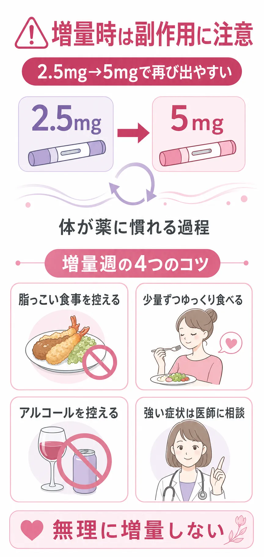 マンジャロ　副作用　増量タイミング