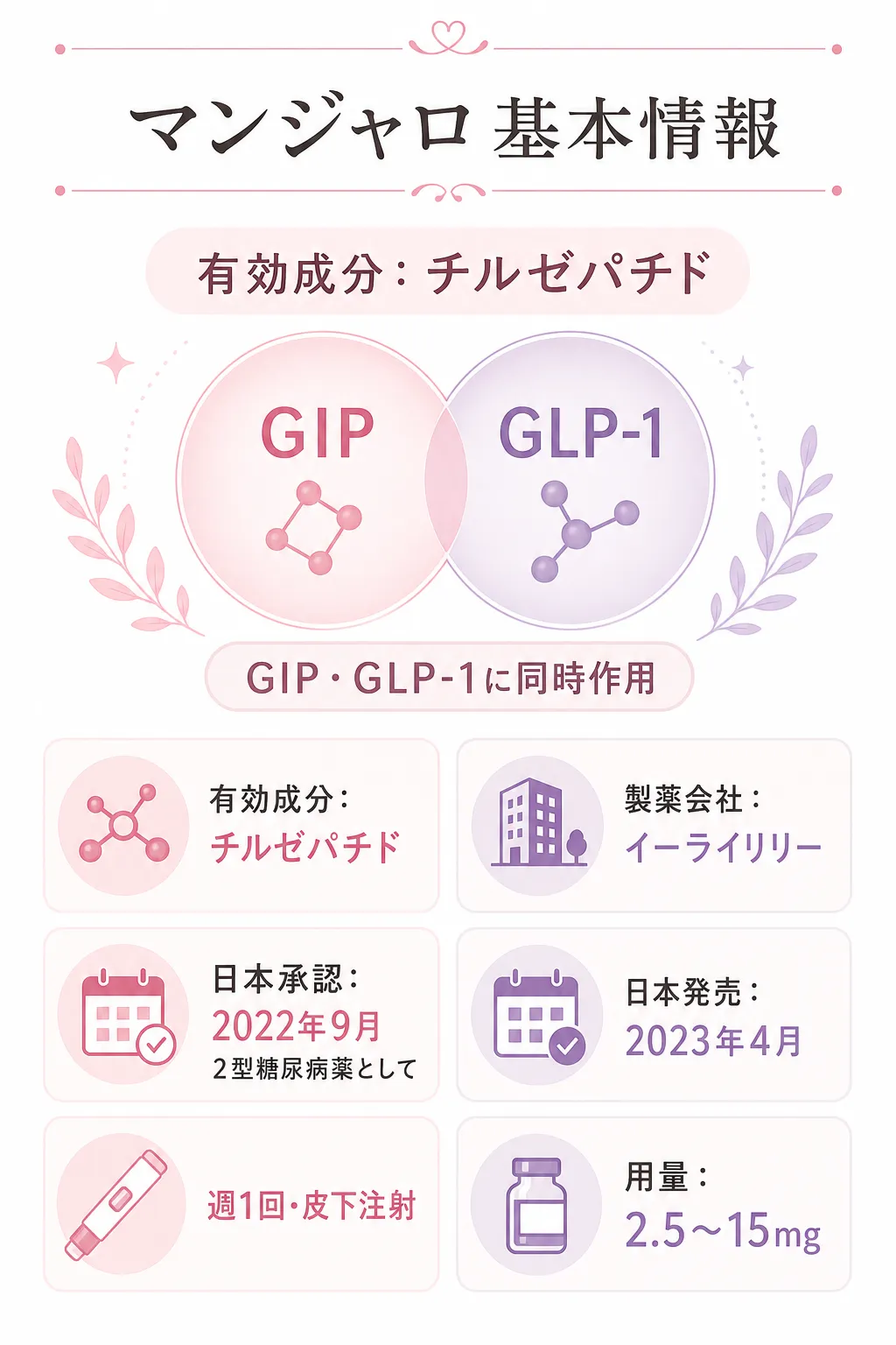 マンジャロとは？　有効成分