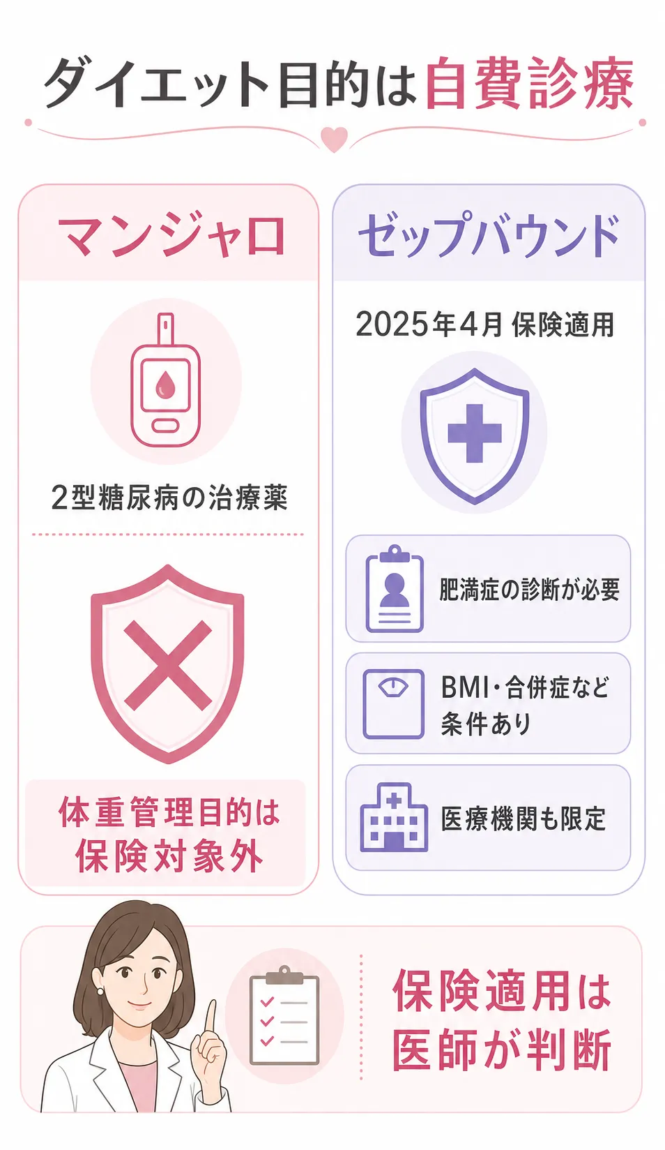 マンジャロ　値段　保険適用にならない理由
