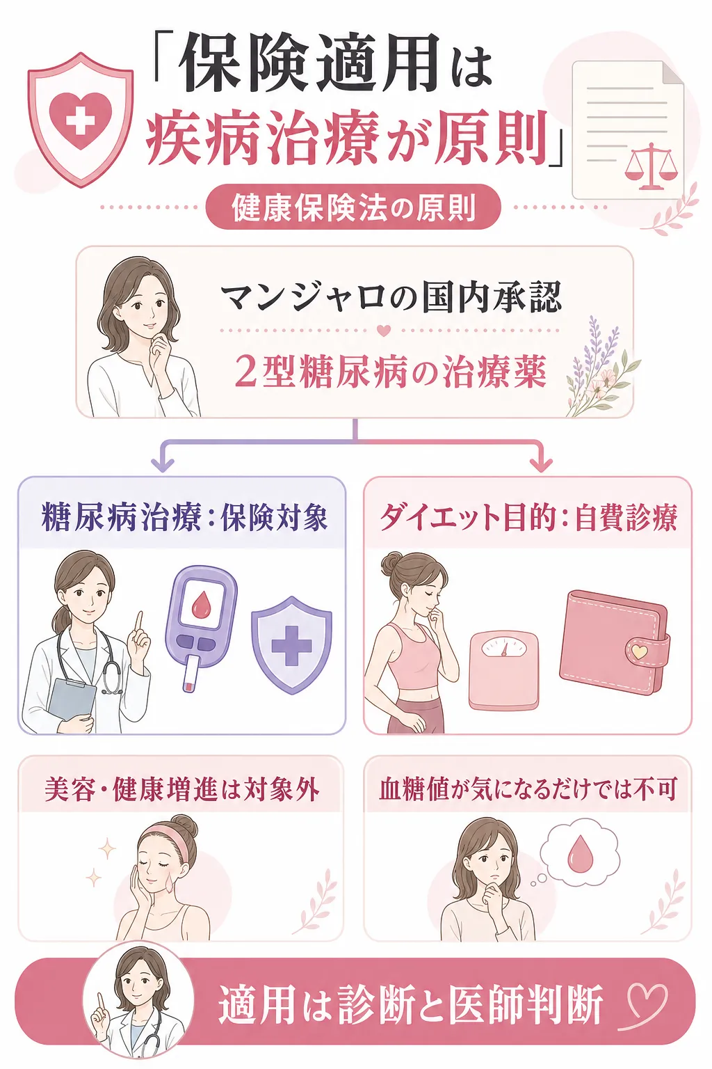 マンジャロ　保険適用　保険適用にならない理由