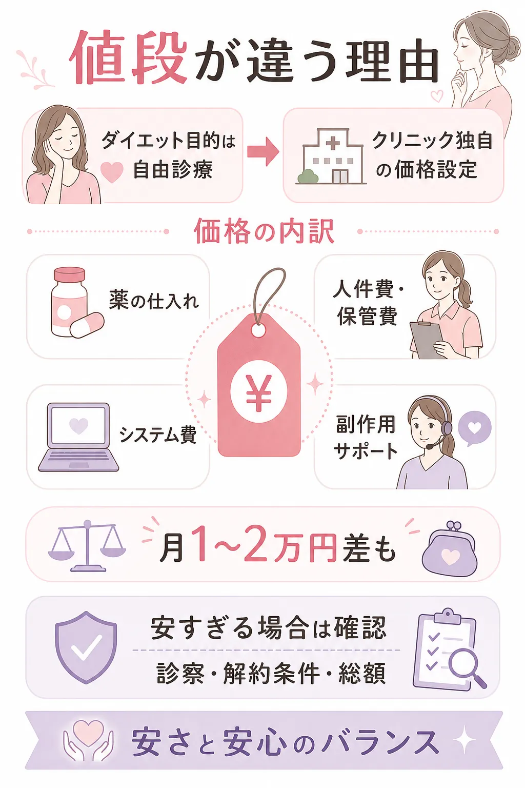マンジャロ　値段　値段がクリニックによって異なる
