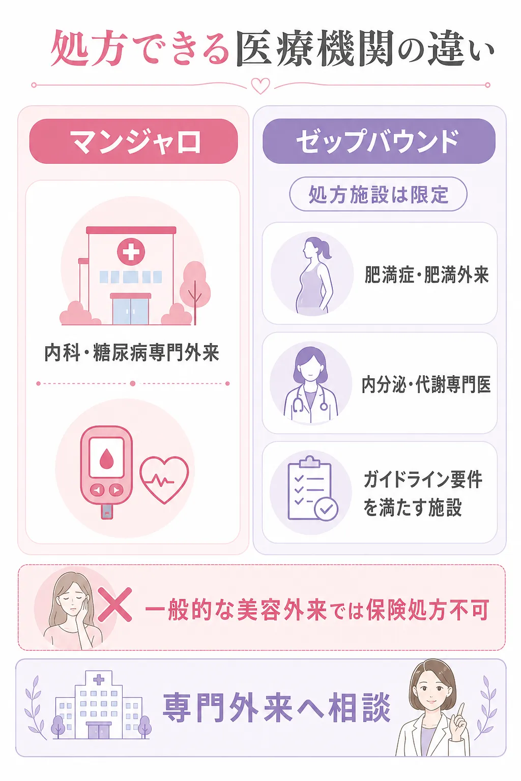 マンジャロ　保険適用　処方できる医療機関の違い